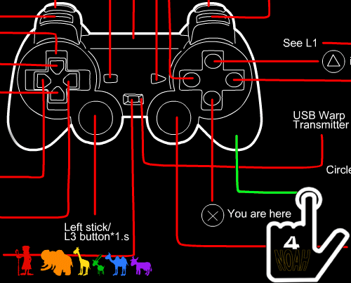Image of a very complicated  Playstation controller with a tangle guide. A single green line leads to a hand pressing a button. Within the hand reads '4Noah'.