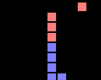 A column of 7 squares, a base of two blue squares and at the top a red square away from the column.